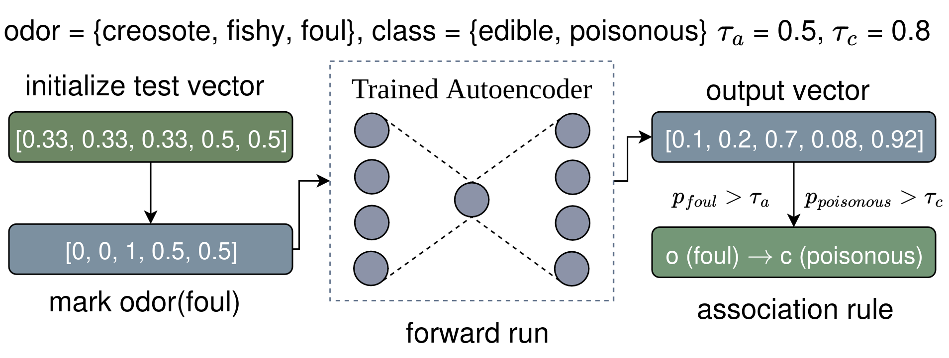 Aerial+ association rule extraction from a trained autoencoder